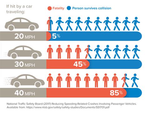 what are the chances of getting hit by a car|Pedestrians Are At A Higher Risk Of Being Hit By A Car During .